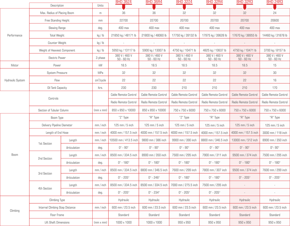 BHD-32R3 Technical Information